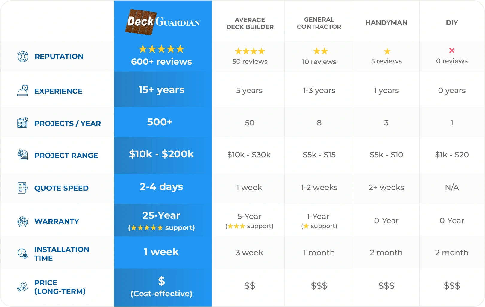 A Comparison Table Comparing Deck Guardian With Average Deck Builders, General Contractors, Handymen, And Diy.